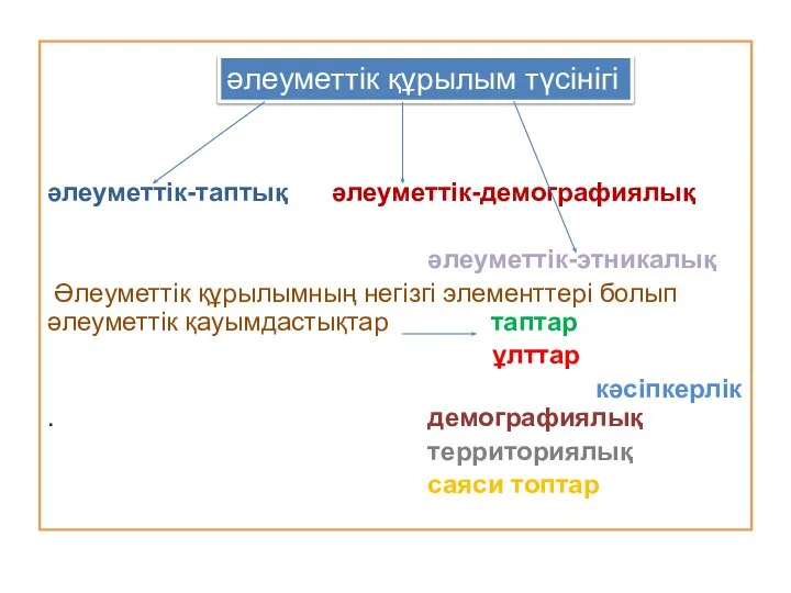 әлеуметтік-таптық әлеуметтік-демографиялық әлеуметтік-этникалық Әлеуметтік құрылымның негізгі элементтері болып әлеуметтік қауымдастықтар таптар