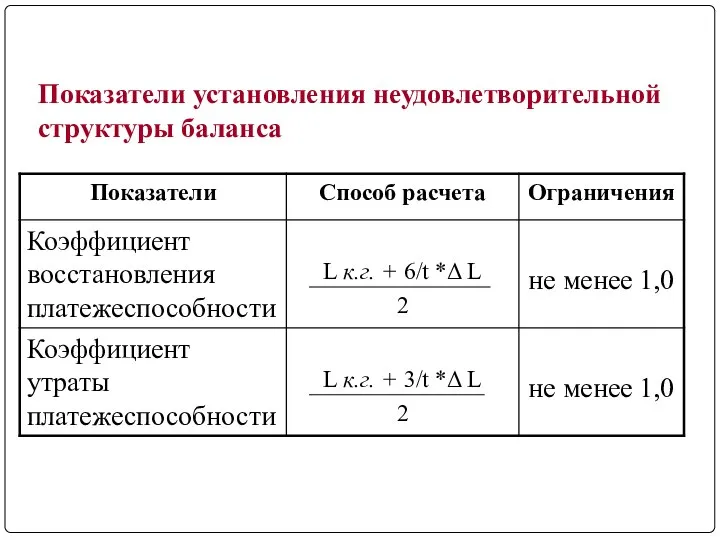 Показатели установления неудовлетворительной структуры баланса