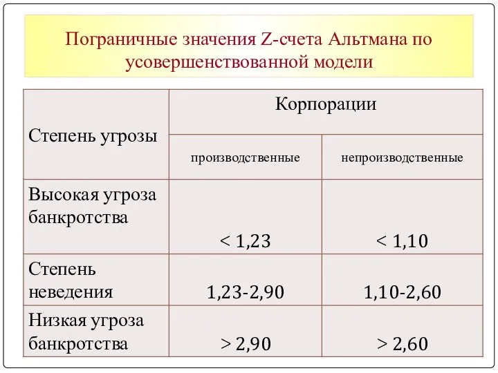 Пограничные значения Z-счета Альтмана по усовершенствованной модели