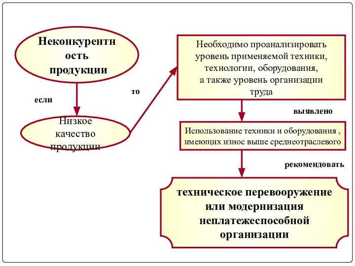 Неконкурентность продукции Низкое качество продукции Необходимо проанализировать уровень применяемой техники, технологии,