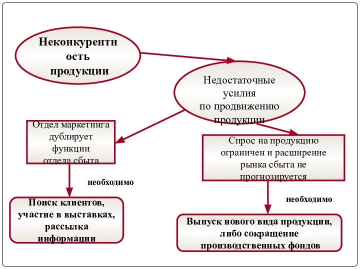 Неконкурентность продукции Недостаточные усилия по продвижению продукции Отдел маркетинга дублирует функции