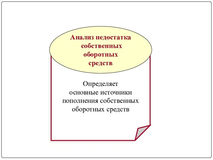 Определяет основные источники пополнения собственных оборотных средств Анализ недостатка собственных оборотных средств