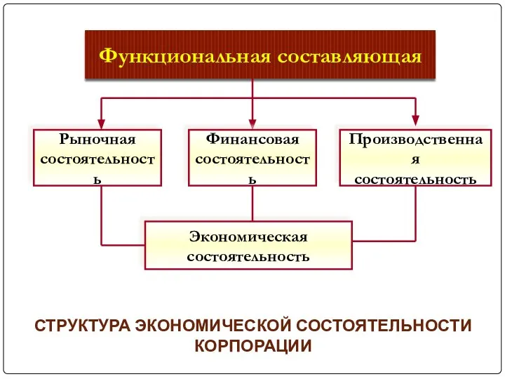 Функциональная составляющая Рыночная состоятельность Производственная состоятельность Экономическая состоятельность Финансовая состоятельность СТРУКТУРА ЭКОНОМИЧЕСКОЙ СОСТОЯТЕЛЬНОСТИ КОРПОРАЦИИ