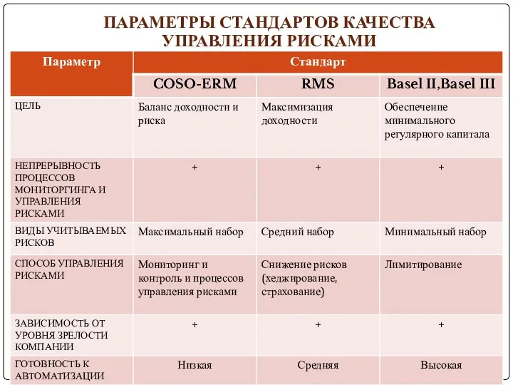 ПАРАМЕТРЫ СТАНДАРТОВ КАЧЕСТВА УПРАВЛЕНИЯ РИСКАМИ