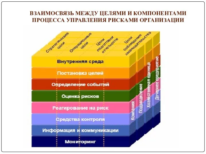 ВЗАИМОСВЯЗЬ МЕЖДУ ЦЕЛЯМИ И КОМПОНЕНТАМИ ПРОЦЕССА УПРАВЛЕНИЯ РИСКАМИ ОРГАНИЗАЦИИ