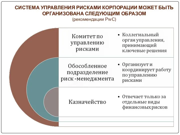 СИСТЕМА УПРАВЛЕНИЯ РИСКАМИ КОРПОРАЦИИ МОЖЕТ БЫТЬ ОРГАНИЗОВАНА СЛЕДУЮЩИМ ОБРАЗОМ (рекомендации PwC)