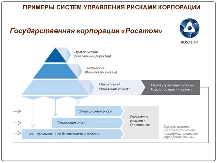 ПРИМЕРЫ СИСТЕМ УПРАВЛЕНИЯ РИСКАМИ КОРПОРАЦИИ Государственная корпорация «Росатом»