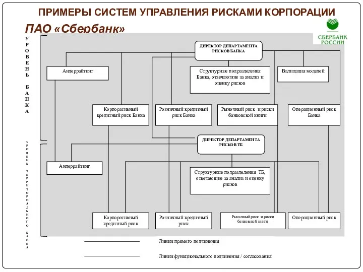 ПРИМЕРЫ СИСТЕМ УПРАВЛЕНИЯ РИСКАМИ КОРПОРАЦИИ ПАО «Сбербанк»