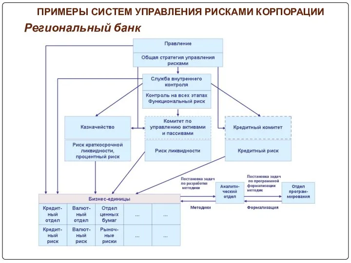 ПРИМЕРЫ СИСТЕМ УПРАВЛЕНИЯ РИСКАМИ КОРПОРАЦИИ Региональный банк