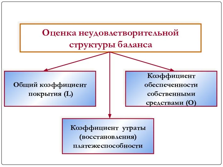 Оценка неудовлетворительной структуры баланса Общий коэффициент покрытия (L) Коэффициент обеспеченности собственными