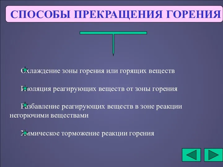 СПОСОБЫ ПРЕКРАЩЕНИЯ ГОРЕНИЯ Охлаждение зоны горения или горящих веществ Изоляция реагирующих