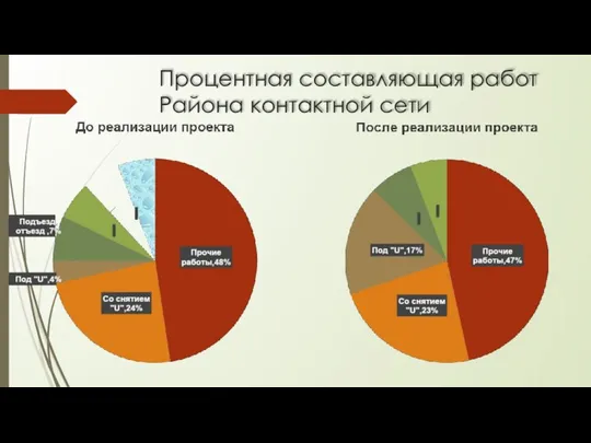 Процентная составляющая работ Района контактной сети