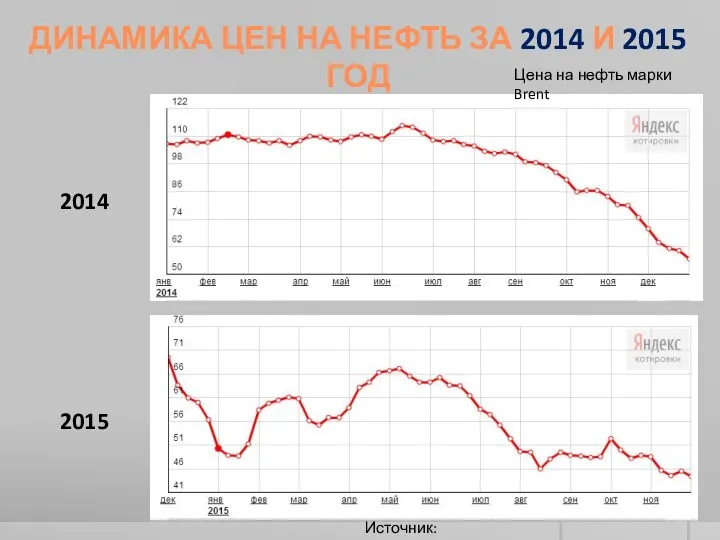 ДИНАМИКА ЦЕН НА НЕФТЬ ЗА 2014 И 2015 ГОД 2015 2014