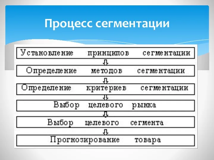 Процесс сегментации