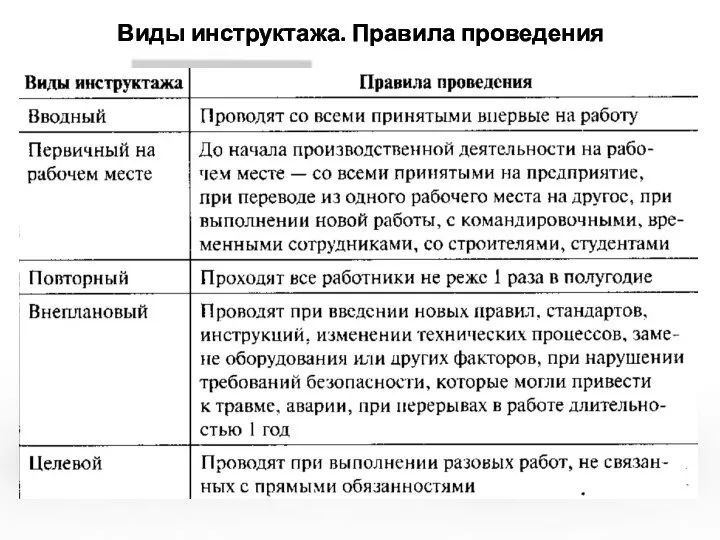 Виды инструктажа. Правила проведения