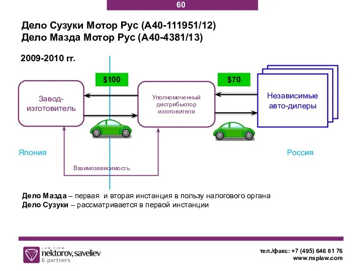 Дело Сузуки Мотор Рус (А40-111951/12) Дело Мазда Мотор Рус (А40-4381/13) тел./факс: