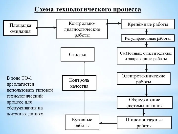 Контрольно-диагностические работы Площадка ожидания Кузовные работы Стоянка Контроль качества Крепёжные работы