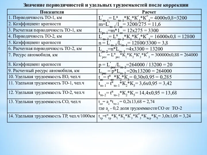 Значение периодичностей и удельных трудоемкостей после коррекции