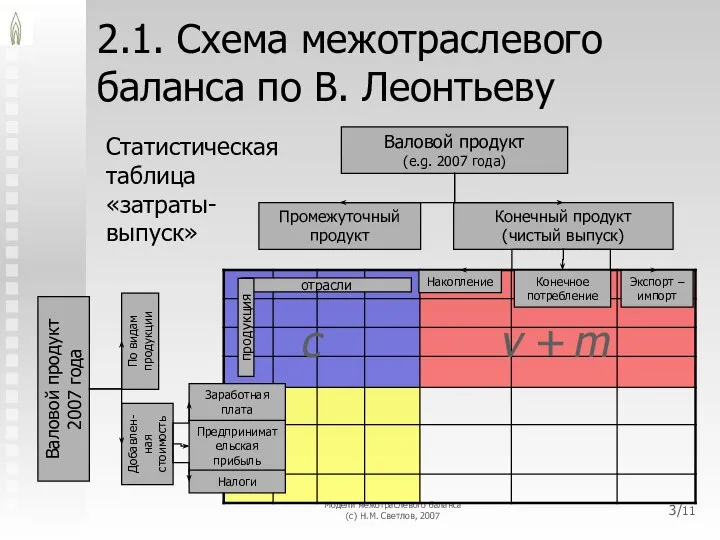 Модели межотраслевого баланса (с) Н.М. Светлов, 2007 /11 2.1. Схема межотраслевого