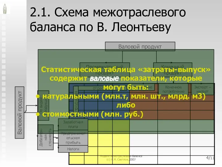 Модели межотраслевого баланса (с) Н.М. Светлов, 2007 /11 2.1. Схема межотраслевого