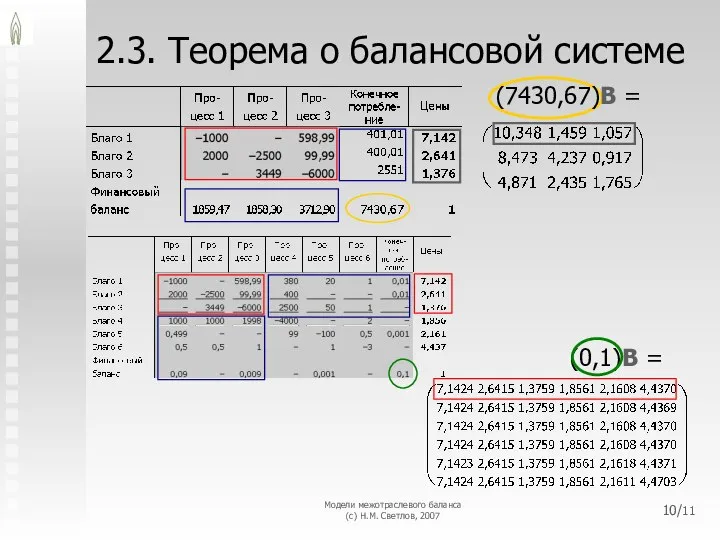 Модели межотраслевого баланса (с) Н.М. Светлов, 2007 /11 2.3. Теорема о