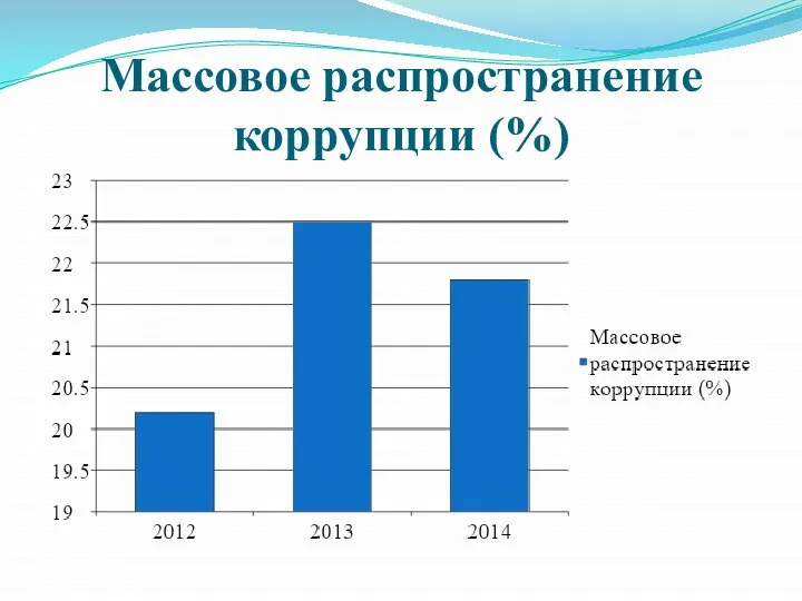 Массовое распространение коррупции (%)