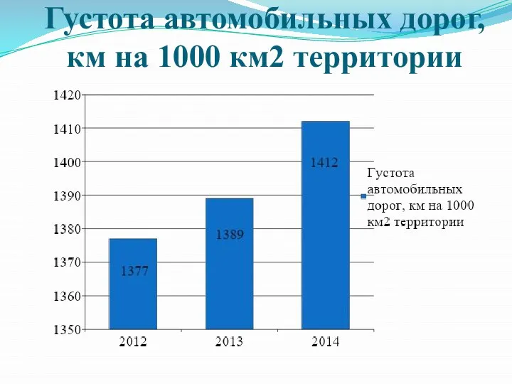 Густота автомобильных дорог, км на 1000 км2 территории