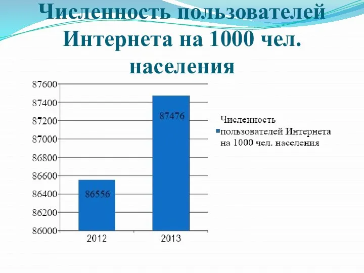 Численность пользователей Интернета на 1000 чел. населения