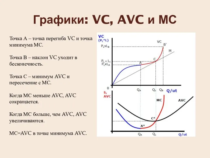 Графики: VC, AVC и МС Точка А – точка перегиба VC