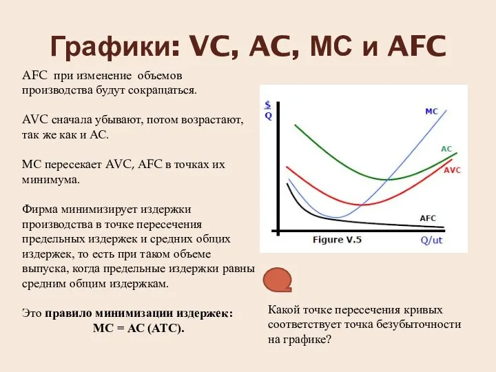 Графики: VC, AC, МС и AFC AFC при изменение объемов производства