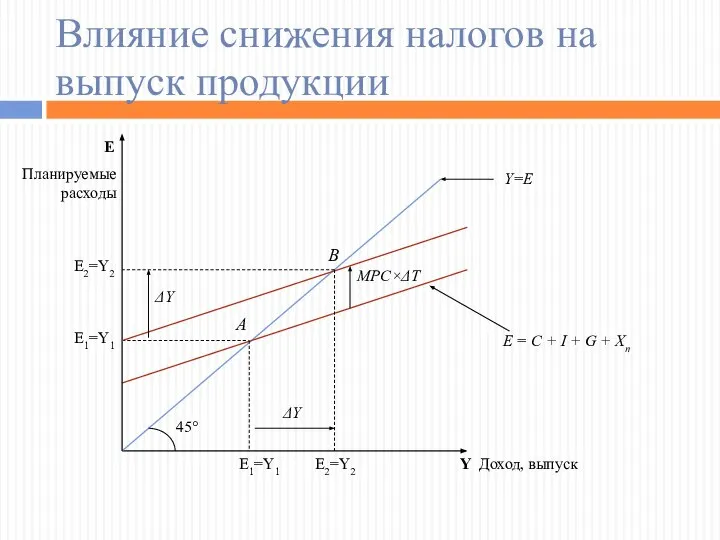 Влияние снижения налогов на выпуск продукции