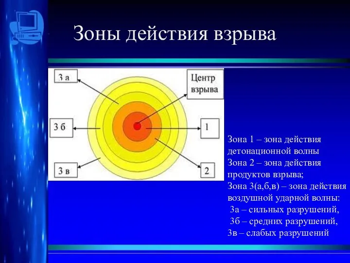 Зоны действия взрыва Зона 1 – зона действия детонационной волны Зона