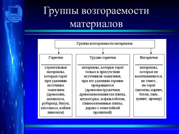 Группы возгораемости материалов