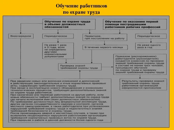 Обучение работников по охране труда