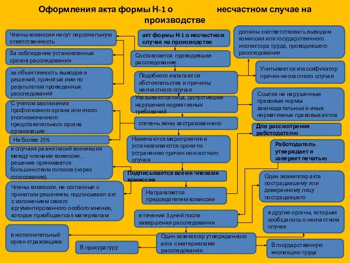 Оформления акта формы Н-1 о несчастном случае на производстве Члены комиссии