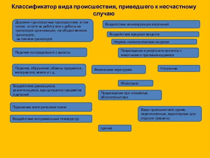 Классификатор вида происшествия, приведшего к несчастному случаю Виды происшествий, кроме, перечисленных,