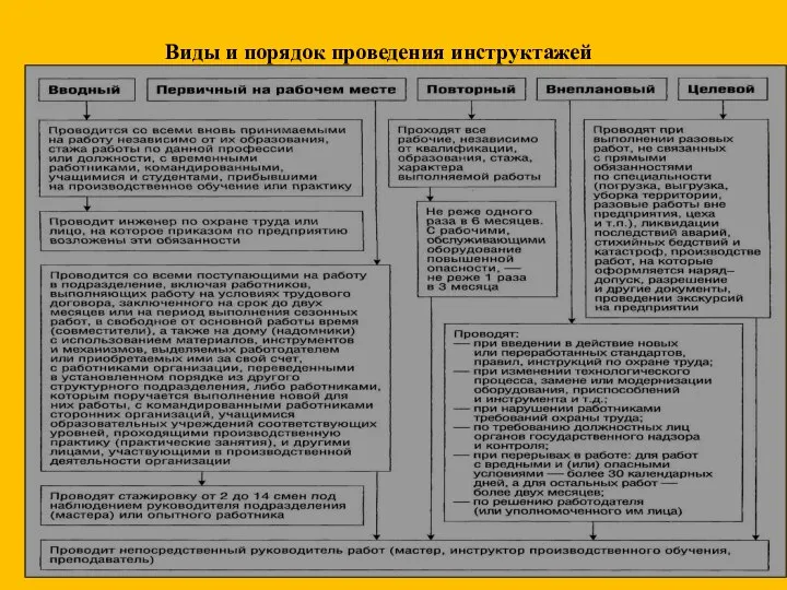 Виды и порядок проведения инструктажей