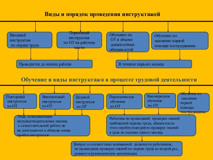 Виды и порядок проведения инструктажей Вводный инструктаж по охране труда Первичный