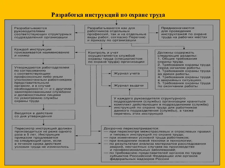 Разработка инструкций по охране труда