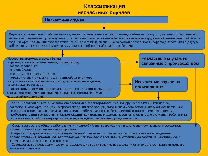 Классификация несчастных случаев Несчастные случаи Случаи, произошедшие с работниками и другими