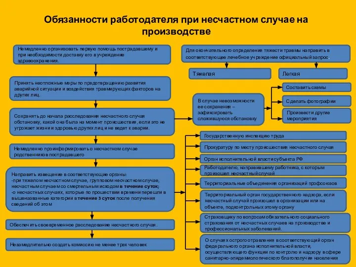 Обязанности работодателя при несчастном случае на производстве Немедленно организовать первую помощь