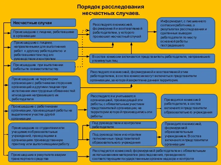 Порядок расследования несчастных случаев. Несчастные случаи Происшедшие с лицами, направленными для