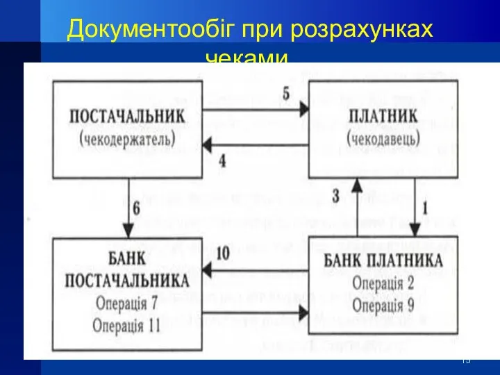 Документообіг при розрахунках чеками