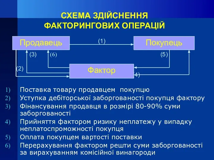 СХЕМА ЗДІЙСНЕННЯ ФАКТОРИНГОВИХ ОПЕРАЦІЙ Поставка товару продавцем покупцю Уступка дебіторської заборгованості