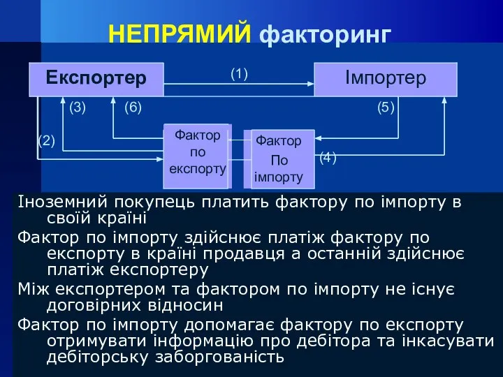 НЕПРЯМИЙ факторинг Іноземний покупець платить фактору по імпорту в своїй країні