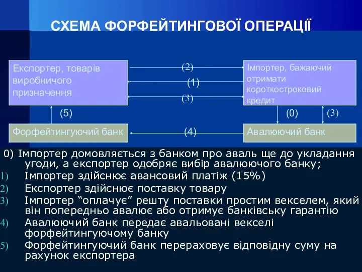 СХЕМА ФОРФЕЙТИНГОВОЇ ОПЕРАЦІЇ 0) Імпортер домовляється з банком про аваль ще