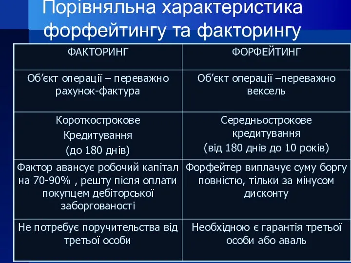 Порівняльна характеристика форфейтингу та факторингу