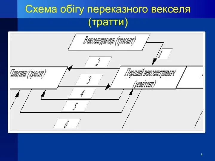 Схема обігу переказного векселя (тратти)