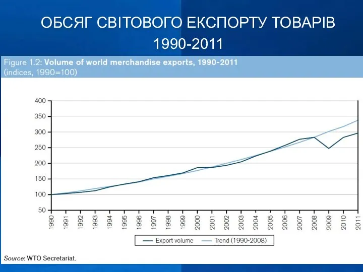 ОБСЯГ СВІТОВОГО ЕКСПОРТУ ТОВАРІВ 1990-2011