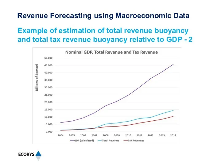 Example of estimation of total revenue buoyancy and total tax revenue